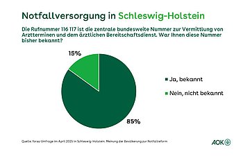 Notfallversorgung: Terminservicestelle KVSH in Schleswig-Holstein Ein Tortendiagramm zeigt, wie bekannt die Rufnummer 116 117 zur Vermittlung von Arztterminen und ärztlichem Bereitschaftsdienst in Schleswig-Holstein ist.