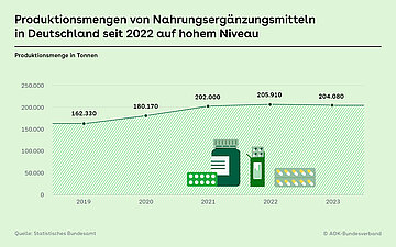 Die Grafik zeigt in einer aufsteigenden Linie die Entwicklung der Produktionsmenge in Tonnen an Nahrungserg&auml;nzungsmitteln in Deutschland