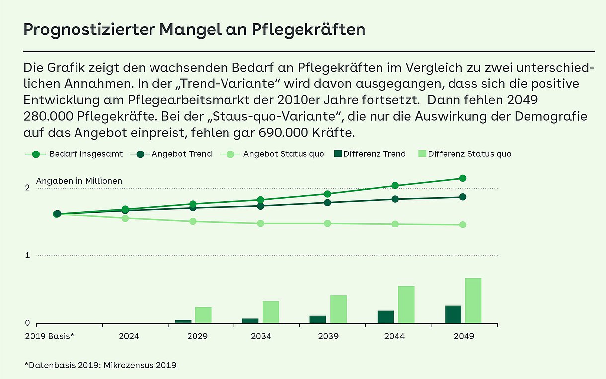 Die Grafik zeigt den wachsenden Bedarf an Pflegekräften im Vergleich zu zwei unterschiedlichen Annahmen. In der „Trend-Variante“ wird davon ausgegangen, dass sich die positive Entwicklung am Pflegearbeitsmarkt der 2010er Jahre fortsetzt.  Dann fehlen 2049 280.000 Pflegekräfte. Bei der „Staus-quo-Variante“, die nur die Auswirkung der Demografie auf das Angebot einpreist, fehlen gar 690.000 Kräfte.