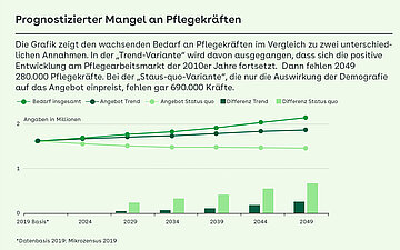 Die Grafik zeigt den wachsenden Bedarf an Pflegekr&auml;ften im Vergleich zu zwei unterschiedlichen Annahmen. In der &bdquo;Trend-Variante&ldquo; wird davon ausgegangen, dass sich die positive Entwicklung am Pflegearbeitsmarkt der 2010er Jahre fortsetzt. Dann fehlen 2049 280.000 Pflegekr&auml;fte. Bei der &bdquo;Staus-quo-Variante&ldquo;, die nur die Auswirkung der Demografie auf das Angebot einpreist, fehlen gar 690.000 Kr&auml;fte.