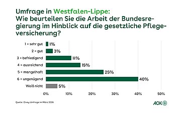 Ein Balkendiagramm zeigt an (nach Schulnoten), wie die Befragten die Arbeit der Bundesregierung hinsichtlich der gesetzlichen Pflegeversicherung beurteilen.