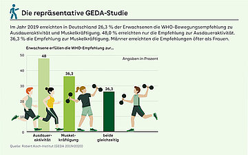 Die repr&auml;sentative GEDA-Studie