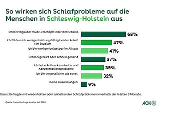 Ein Balkendiagramm zeigt die Auswirkungen von Schlafproblemen bei den Menschen in Schleswig-Holstein
