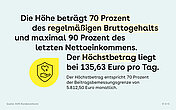 Illustration von einem gelben Symbol mit Schutzschild, Herz und Hand mit folgendem Text: Die H&ouml;he betr&auml;gt 70 Prozent des regelm&auml;&szlig;igen Bruttogehalts und maximal 90 Prozent des letzten Nettoeinkommens. Der H&ouml;chstbetrag liegt bei 135,63 Euro pro Tag. Der H&ouml;chstbetrag entspricht 70 Prozent der Beitragsbemessungsgrenze von 5.812,50 Euro monatlich.