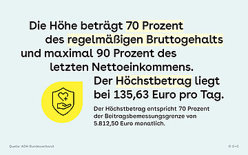 Illustration von einem gelben Symbol mit Schutzschild, Herz und Hand mit folgendem Text: Die H&ouml;he betr&auml;gt 70 Prozent des regelm&auml;&szlig;igen Bruttogehalts und maximal 90 Prozent des letzten Nettoeinkommens. Der H&ouml;chstbetrag liegt bei 135,63 Euro pro Tag. Der H&ouml;chstbetrag entspricht 70 Prozent der Beitragsbemessungsgrenze von 5.812,50 Euro monatlich.