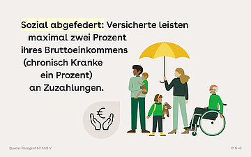 Sozial abgefedert: Versicherte leisten maximal zwei Prozent ihres Bruttoeinkommens (chronisch Kranke ein Prozent) an Zuzahlungen.