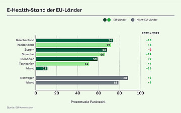 Die Grafik zeigt den -E-Health-Stand in der EU im L&auml;ndervergleich von 2022 und 2023.