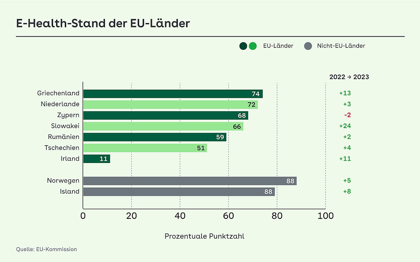 Die Grafik zeigt den -E-Health-Stand in der EU im Ländervergleich von 2022 und 2023.