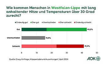 Die Grafik zeigt, wie Menschen in Westfalen-Lippe mit lang anhaltender Hitze und Temperaturen &uuml;ber 30 Grad zurecht kommen.