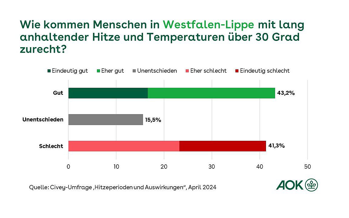 Die Grafik zeigt, wie Menschen in Westfalen-Lippe mit lang anhaltender Hitze und Temperaturen über 30 Grad zurecht kommen.