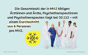Slide 2: Kachel mit einem freigestellten Foto von sechs verschiedenen Medizinern und Medizinerinnen. Daneben ist ein gelber Störer in Form einer Sprechblase mit einem Kreuz in der Mitte, um das sich sechs Pflege kreisförmig angeordnet befinden. Darüber steht der Text: Die Gesamtzahl der in MVZ tätigen Ärztinnen und Ärzte, Psychotherapeutinnen und Psychotherapeuten liegt bei 30.112 – mit einem Durchschnitt von 6 Personen pro MVZ.