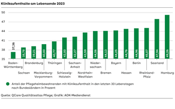 Klinikaufenthalte am Lebensende nach Bundesländern