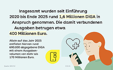 Rechts unten neben dem Text sind verschiedene Icons abgebildet: Eine gelbe Bubble mit Smartphone, eine blaue Bubble mit einem Herz und einem Plus und eine rothaarige Frau mit einem Smartphone in der Hand.