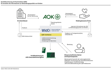 Grafik zur Veranschaulichung des QSR-Verfahrens