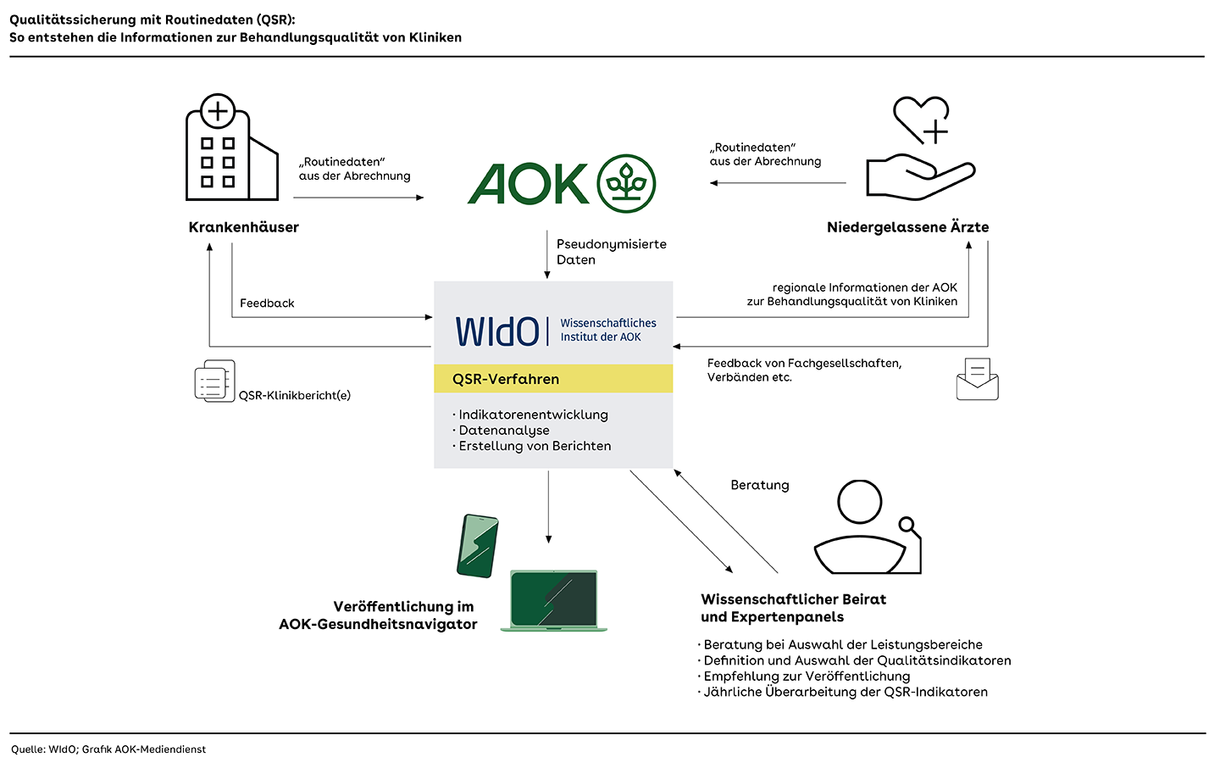 Grafik zur Veranschaulichung des QSR-Verfahrens