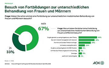 Gemischtes Diagramm (links Kreis-, rechts Balkendigramm: Besuch von Fortbildungen zur unterschiedlichen Behandlung von Frauen und M&auml;nnern