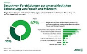 Gemischtes Diagramm (links Kreis-, rechts Balkendigramm: Besuch von Fortbildungen zur unterschiedlichen Behandlung von Frauen und M&auml;nnern