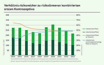 Das S&auml;ulendiagramm zeigt Verh&auml;ltnis risikoreicher zu risiko&auml;rmeren kombinierten oralen Kontrazeptiva von 2014 bis 2023