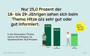 Nur 25 Prozent der 18 bis 29-jährigen sehen sich beim Thema Hitze als sehr gut oder gut informiert. In der Generation 70+ sind es 43,3 Prozent, im Gesamtschnitt 35,9 Prozent.