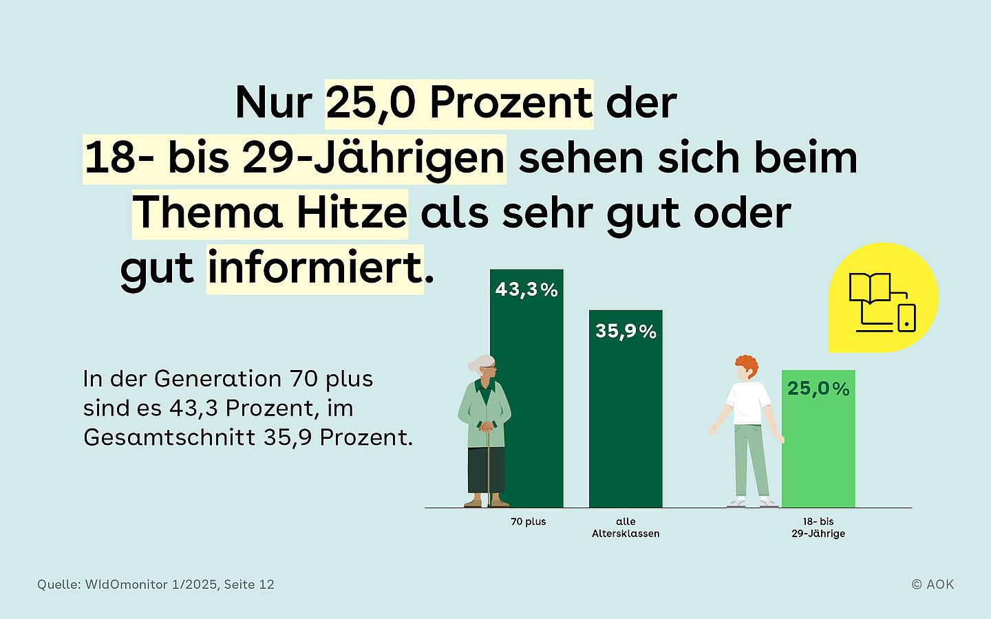 Nur 25 Prozent der 18 bis 29-jährigen sehen sich beim Thema Hitze als sehr gut oder gut informiert. In der Generation 70+ sind es 43,3 Prozent, im Gesamtschnitt 35,9 Prozent.