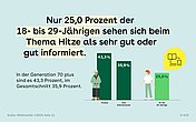Nur 25 Prozent der 18 bis 29-jährigen sehen sich beim Thema Hitze als sehr gut oder gut informiert. In der Generation 70+ sind es 43,3 Prozent, im Gesamtschnitt 35,9 Prozent.