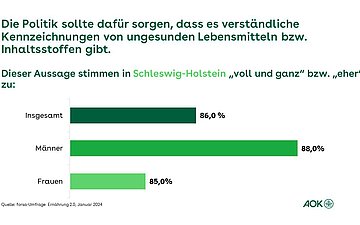 Die Grafik bildet die Umfrageergebnisse ab, in wieweit Politik dafür sorgen soll, dass es eine verständliche Lebensmittelkennzeichnung ungesunder Lebensmittel gibt.