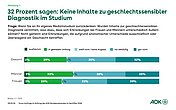 Stabdiagramm: 32 Prozent sagen: Keine Inhalte zu geschlechtssensibler Diagnostik im Studium