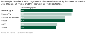 Große Spannbreite bei den Teilnehmerquoten an DMP-Programmen