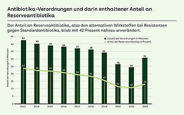 Grafik: Der Anteil an Reserveantibiotika, also den alternativen Wirkstoffen bei Resistenzen gegen Standardantibiotika, blieb mit 42 Prozent nahezu unver&auml;ndert.
