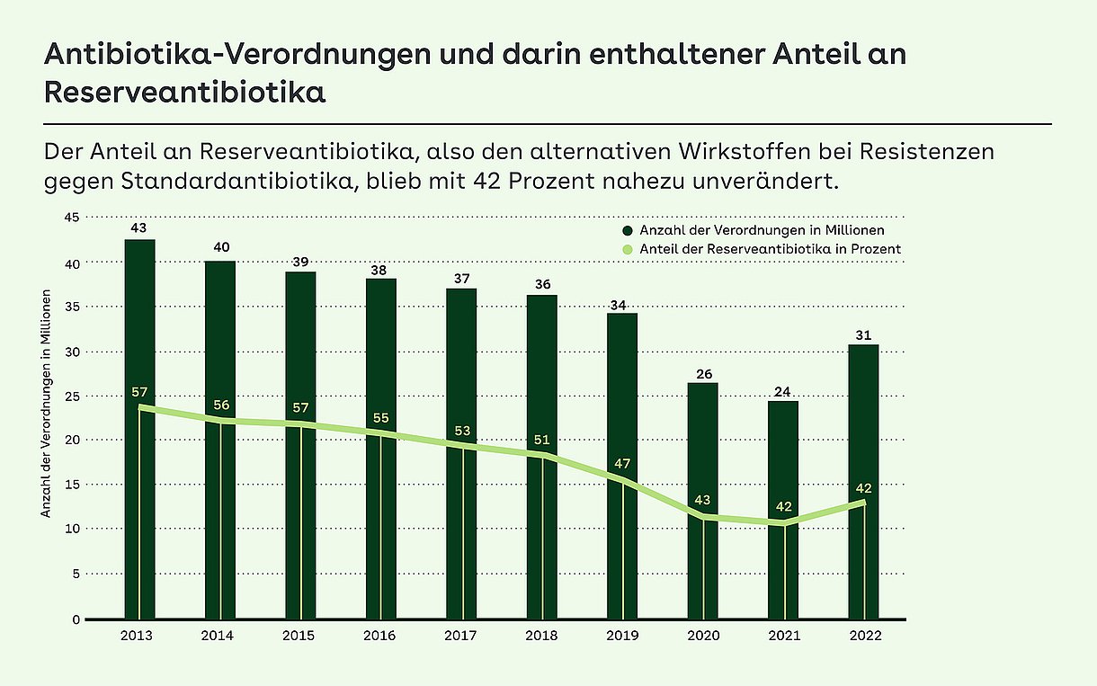 Grafik: Der Anteil an Reserveantibiotika, also den alternativen Wirkstoffen bei Resistenzen gegen Standardantibiotika, blieb mit 42 Prozent nahezu unverändert.