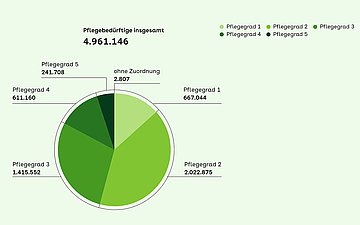 Grafik: Pflegegrade Pflegebedürftige  Wie viele Pflegebedürftige welche Pflegegrade haben Jüngste Zahlen des Statistischen Bundesamtes zeigen: Von den rund fünf Millionen pflegebedürftigen Menschen hat die Mehrheit Pflegegrad 2 und 3.