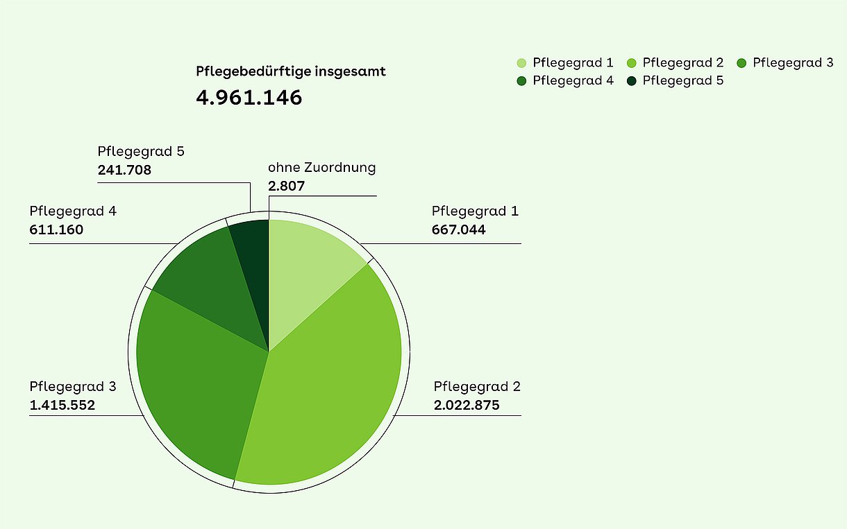Wie viele Pflegebedürftige welche Pflegegrade haben Jüngste Zahlen des Statistischen Bundesamtes zeigen: Von den rund fünf Millionen pflegebedürftigen Menschen hat die Mehrheit Pflegegrad 2 und 3.