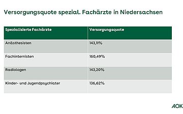 Versorgungsquote spezialisierte Fachärzte in Niedersachsen