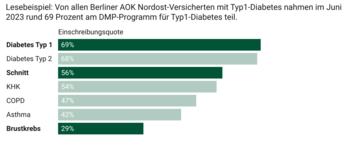Große Spannbreite bei den Teilnahmequoten AN DMP-Porgrammen