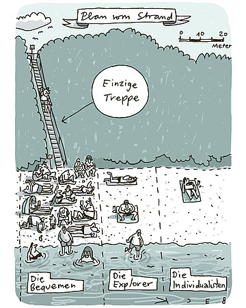 Foto: Cartoon des K&uuml;nstlers Beck mit Strandszene "Plan vom Strand": Aufteilung in: "Die Bequemen - Die Explorer &ndash; Die Individualisten". Die einzige Treppe runter zum Strand f&uuml;hrt fast alle zur Abteilung "Die Bequemen".