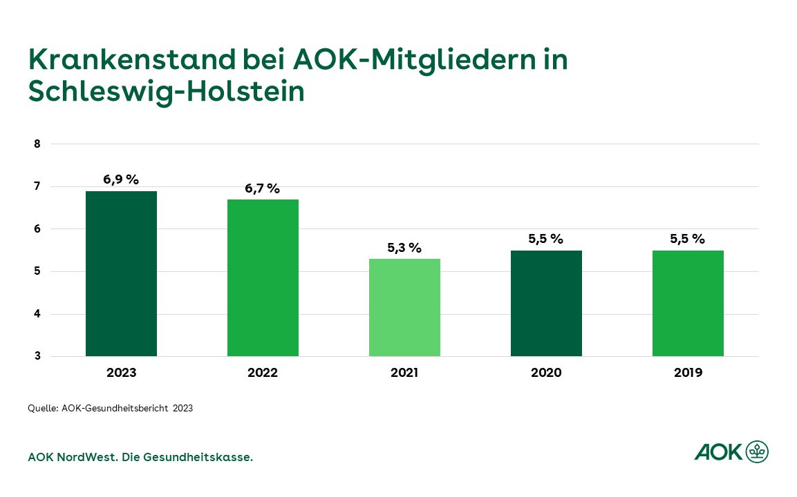 Die Grafik bildet den Krankenstand bei AOK-Mitgliedern in Schleswig-Holstein in Prozent ab in den Jahren von 2019 bis 2023.
