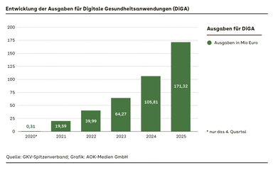 S&auml;ulendiagramm mit sechs S&auml;ulen (2020 bis 2025)