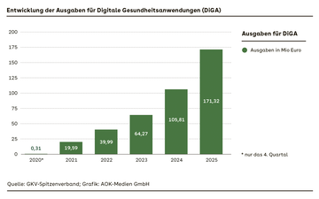 S&auml;ulendiagramm mit sechs S&auml;ulen (2020 bis 2025)