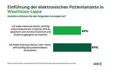 Gesundheitsdaten in der ePA in Westfalen-Lippe Ein Balkendiagramm zeigt jeweils die prozentuale Zustimmung zu zwei Aussagen hinsichtlich der ePA im Rahmen der forsa-Umfrage zur ePA.