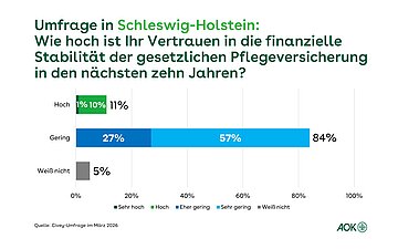 Ein Balkendiagramm zeigt an (in Prozent), wie hoch das Vertrauen der Befragten in die finanzielle Stabilit&auml;t der gesetzlichen Pflegeversicherung in den n&auml;chsten Zehn Jahren ist.