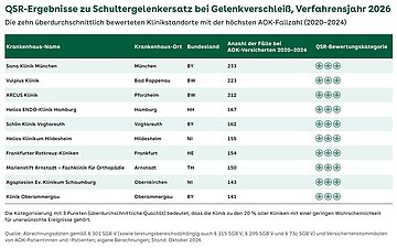 Tabelle: QSR-Ergebnisse zu Schultergelenkersatz bei Gelenkverschlei&szlig;