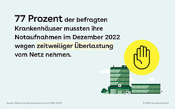 Foto: Illustration eines Krankenhauses mit folgendem Text: 77 Prozent der befragten Krankenh&auml;user mussten ihre Notaufnahmen im Dezember 2022 wegen zeitweiliger &Uuml;berlastung vom Netz nehmen.
