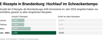 E-Rezept-Quote in Brandenburg liegt bei 0,5 Prozent