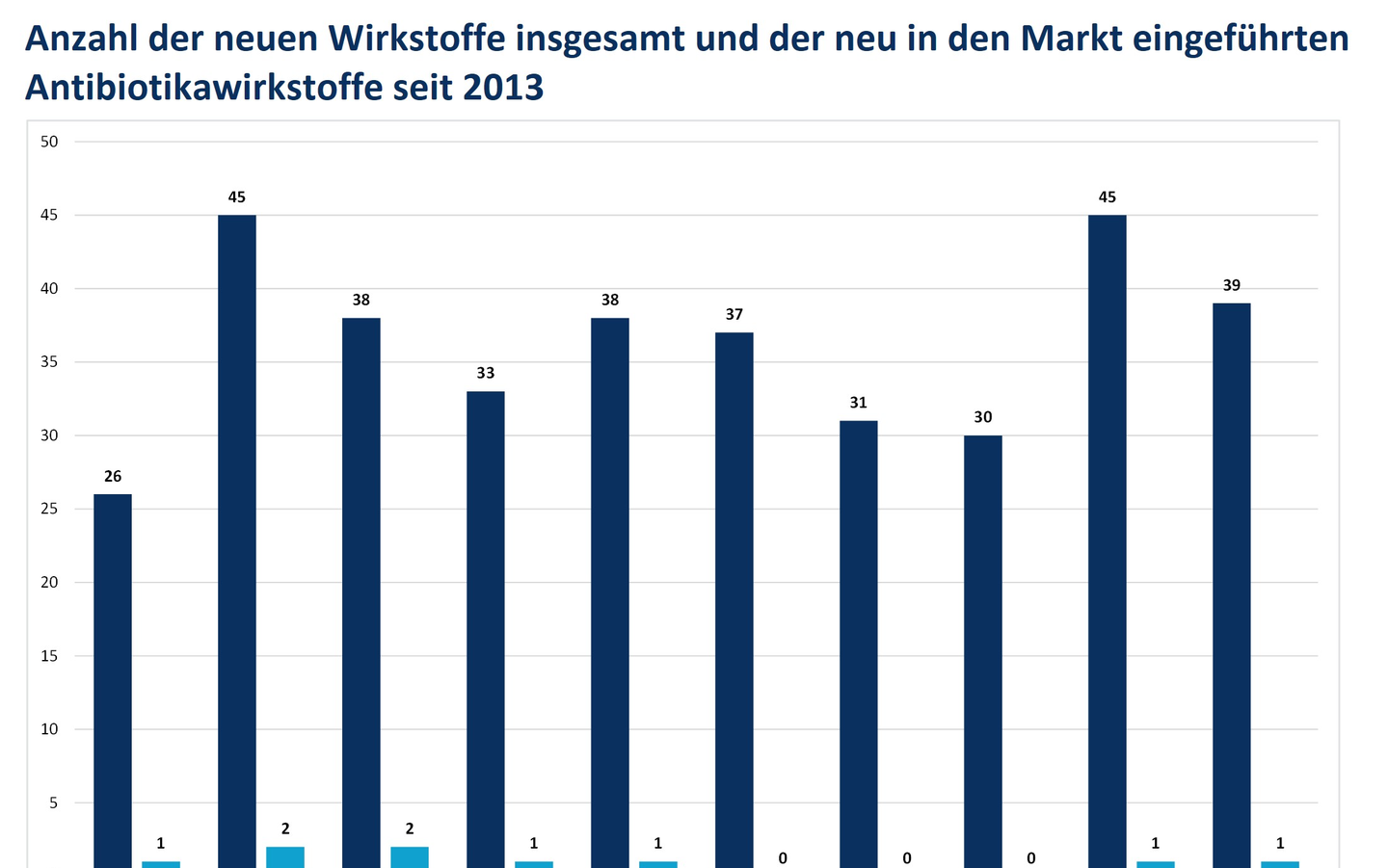 Grafik: Säulendiagramm mit ingesamt 20 Säulen, für jedes Jahr zwei (2013 bis 2022)