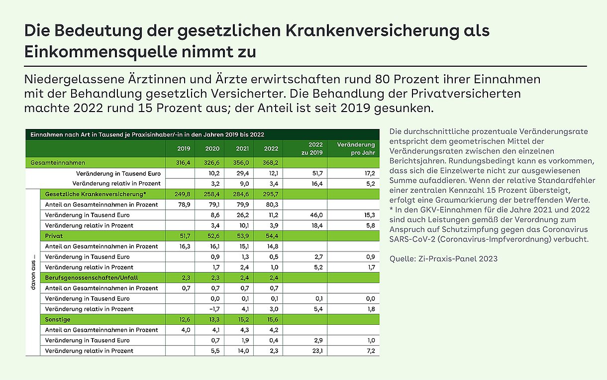 Grafik Niedergelassene Ärzte Tabelle