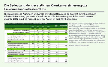 Grafik Niedergelassene &Auml;rzte Tabelle