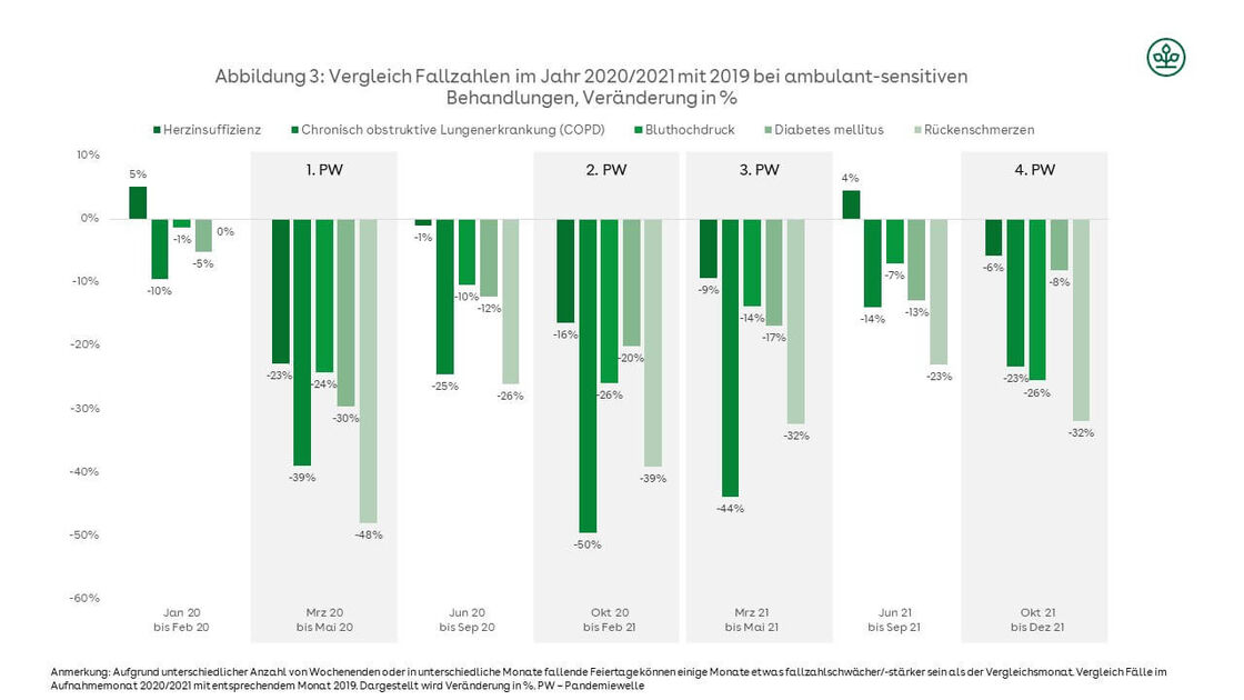 Grafik: Vergleich stationärer Fallzahlen im Jahr 2020/2021 mit 2019 bei ambulant sensitiven Behandlungen. Balkendiagramm für verschiedene Diagnosen.