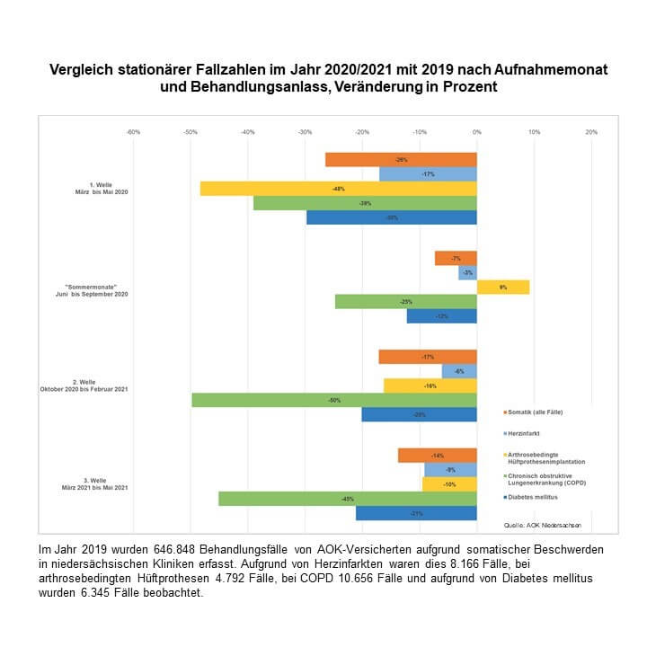 Grafik: Vergleich stationärer Fallzahlen im Jahr 2020/2021 mit 2019 nach Aufnahmemonat und Behandlungsanlass, Veränderung in Prozent. Balkendiagramm für die Behandlungsanlässe.