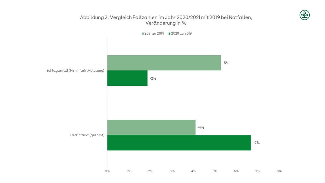 Grafik: Vergleich stationärer Fallzahlen im Jahr 2020/2021 mit 2019 bei Notfällen. Balkendiagramm für die Diagnosen Herzinfarkt und Schlaganfall.