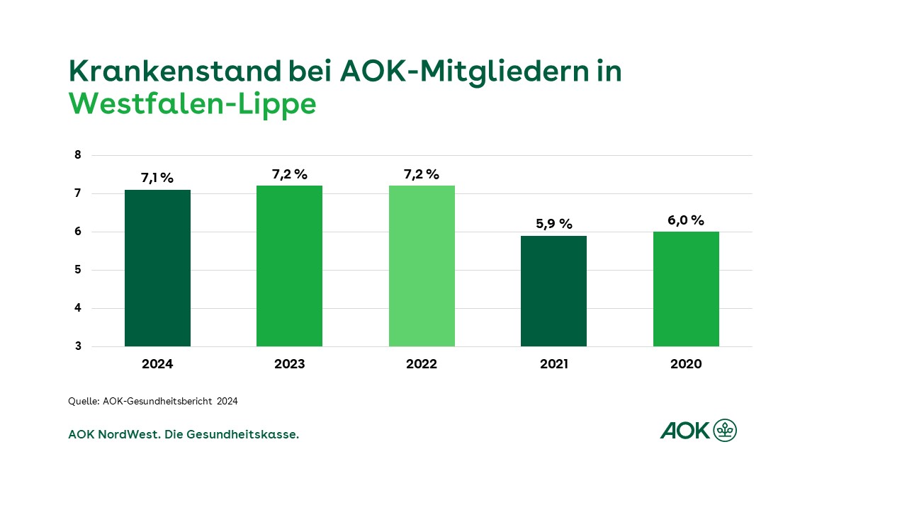 Ein Balkendiagramm zeigt die prozentuale Entwicklung des Krankenstands bei AOK-Mitgliedern in Westfalen-Lippe in den Jahren 2020 bis 2024.